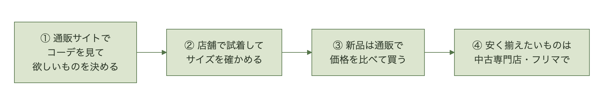 ゴルフウェアの買い方の流れ。1 通販サイトでコーデを見て欲しいものを決める、2 店舗で試着してサイズを確かめる、3 新品は通販で価格を比べて買う、4 安く揃えたいものは中古専門店・フリマで