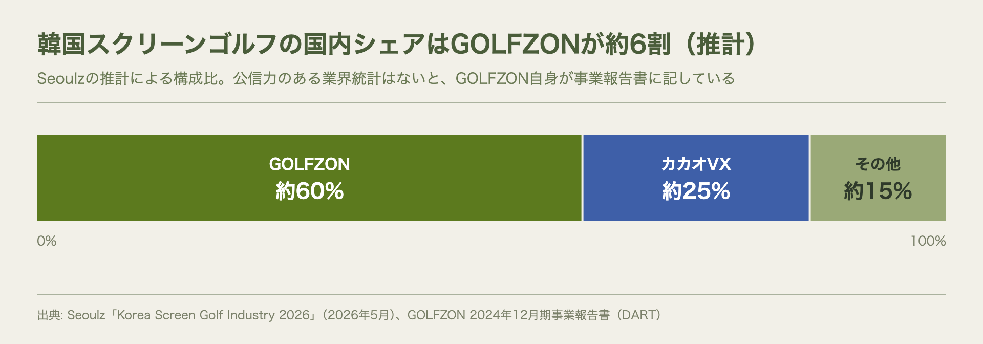 韓国スクリーンゴルフの国内シェアの推計を100%積み上げ棒で示した図。GOLFZONが約60%、カカオVXが約25%、その他が約15%