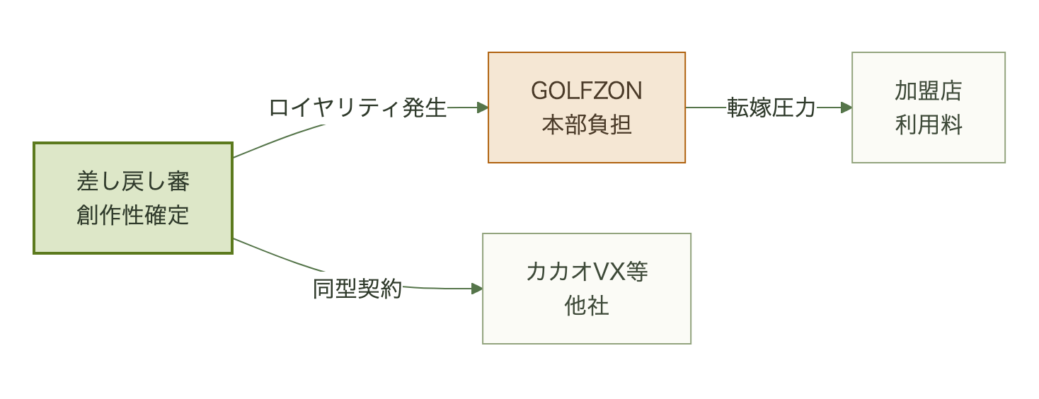 差し戻し審の結果から加盟店・競合他社への波及を示すフロー図