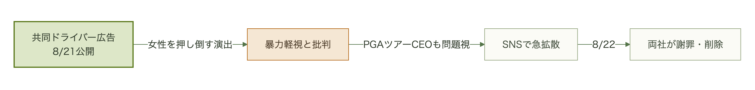 広告公開、暴力軽視との批判、PGAツアーCEOの問題視、SNSでの急拡散、両社の謝罪という流れを示すフローチャート