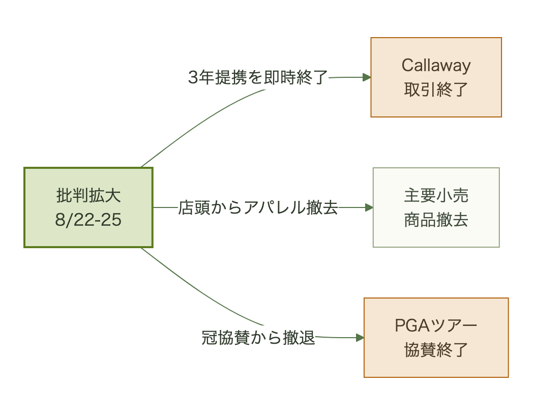 批判拡大からCallaway取引終了、小売からの商品撤去、PGAツアー協賛終了へと分岐するフローチャート