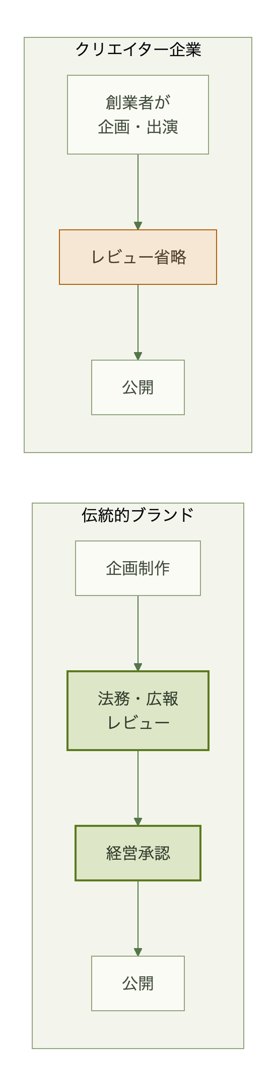 伝統的ブランドは多段階レビューを経るのに対し、クリエイター企業はレビューを経ずに公開する構造の比較図