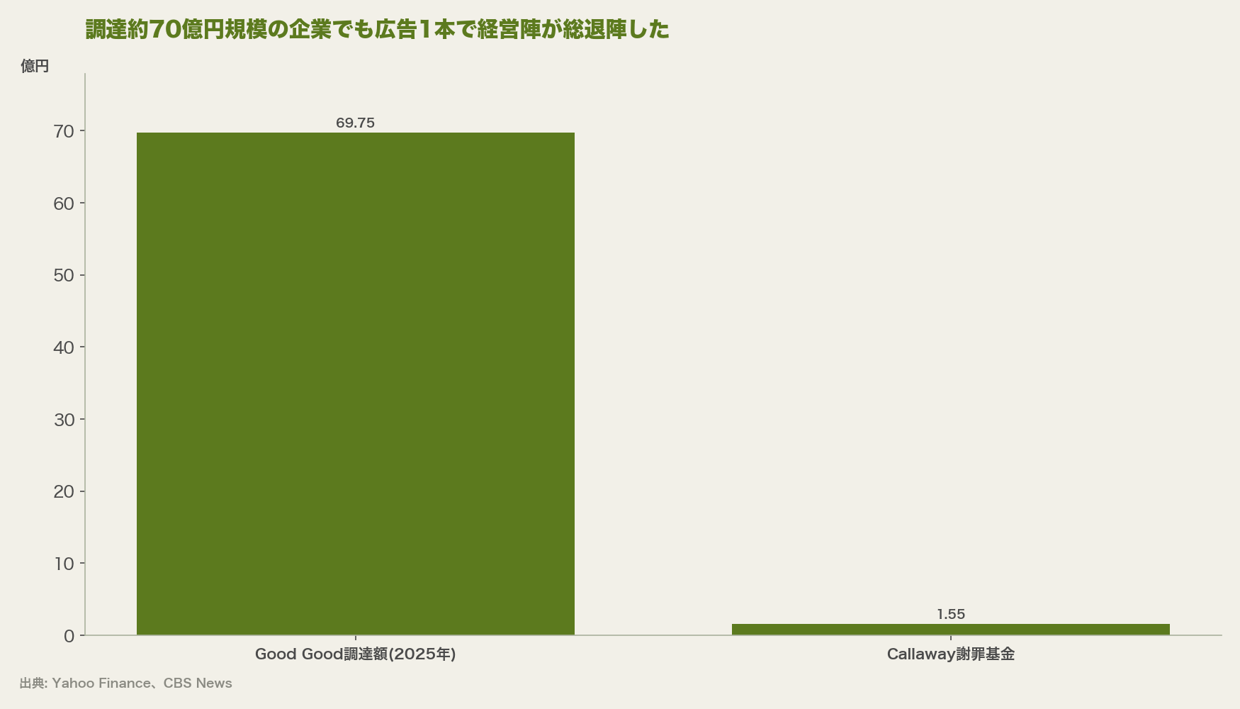 調達約70億円規模の企業でも広告1本で経営陣が総退陣した