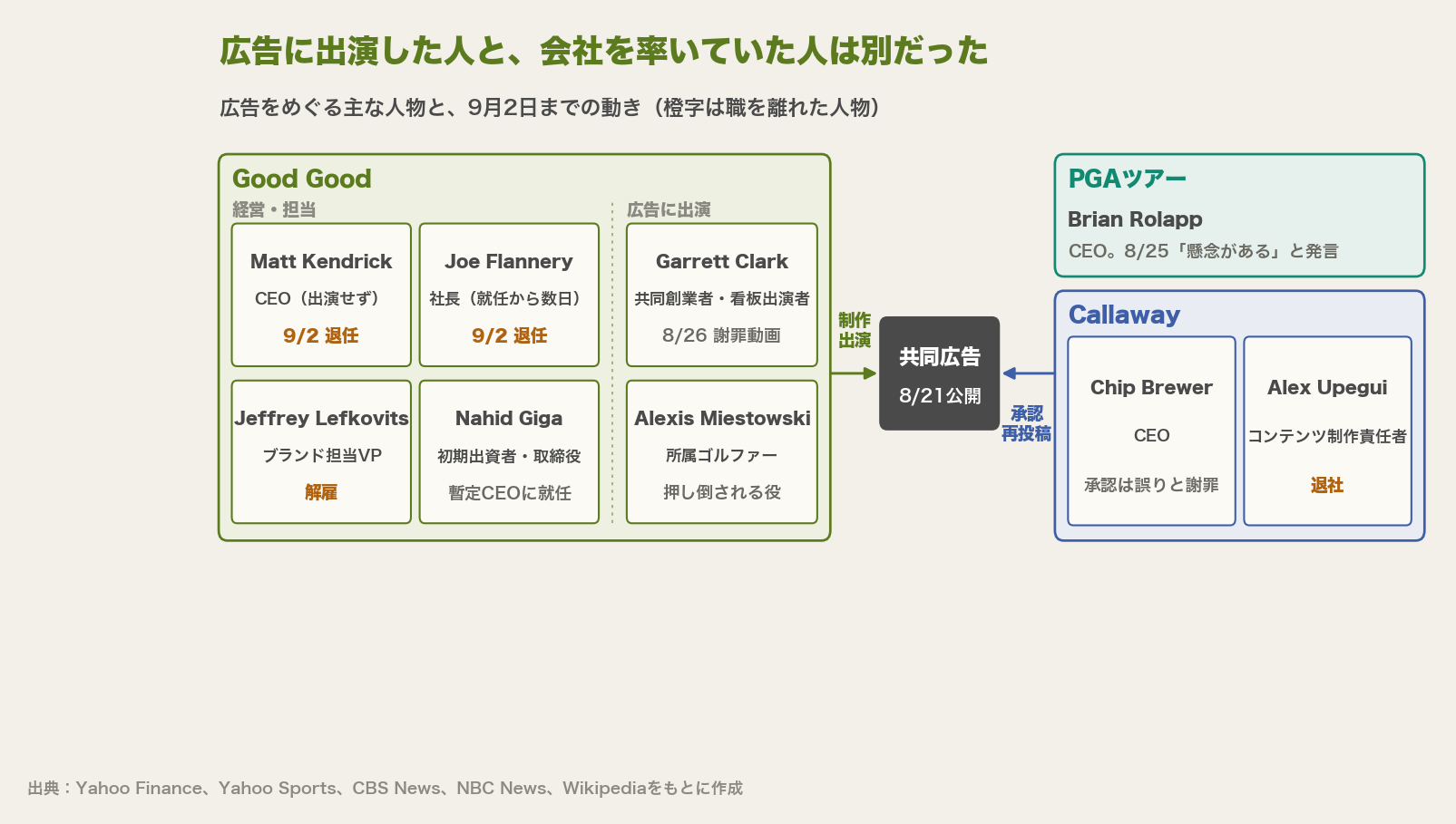 Good Good、Callaway、PGAツアーの主な人物と役職、9月2日までの動きを示す相関図。広告に出演したのは共同創業者のGarrett Clarkで、CEOのMatt Kendrickは出演していない