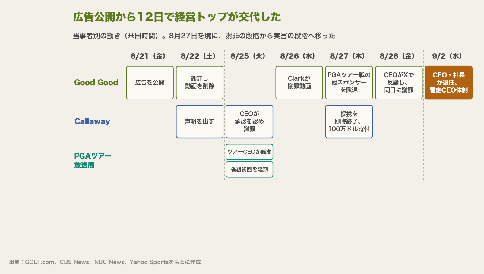 8月21日の広告公開から9月2日のCEO・社長退任までを、Good Good・Callaway・PGAツアーと放送局の当事者別に並べたタイムライン