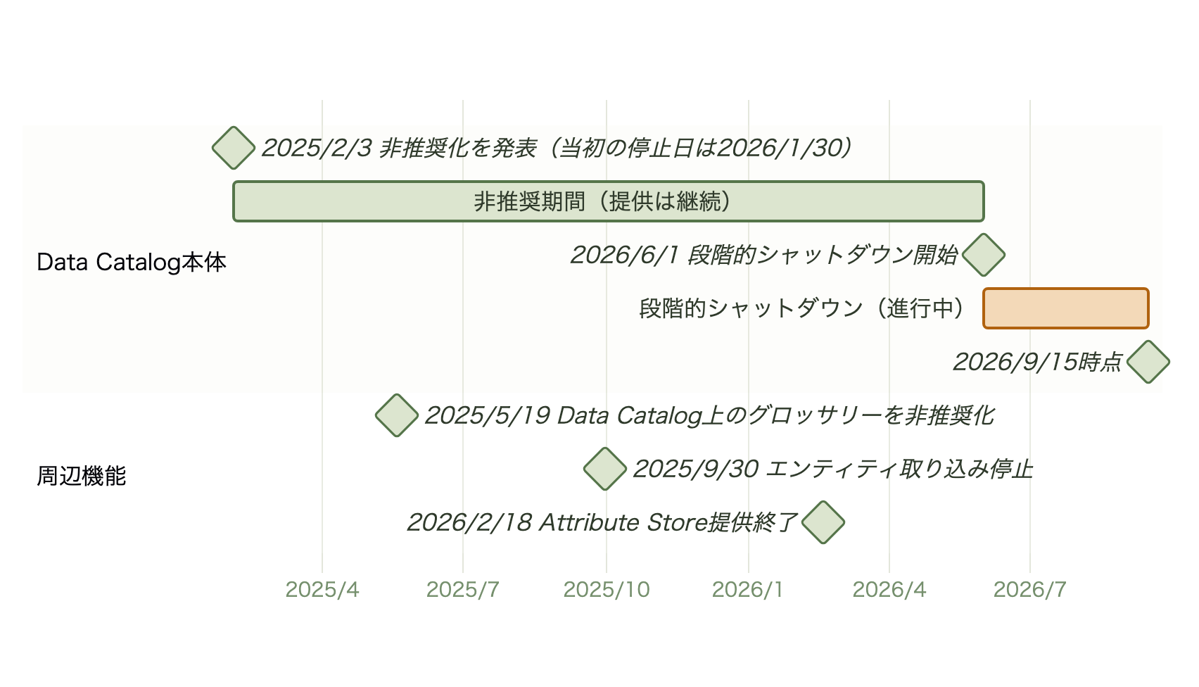 Data Catalog終了の時系列。2025年2月3日に非推奨化を発表(当初の停止日は2026年1月30日)、6月1日まで非推奨期間。周辺機能では2025年5月19日にData Catalog上のビジネスグロッサリーを非推奨化、2025年9月30日にレイク・ゾーン配下のエンティティの取り込みが停止、2026年2月18日にAttribute Storeが提供終了。2026年6月1日に段階的シャットダウンが始まり、9月15日時点で進行中