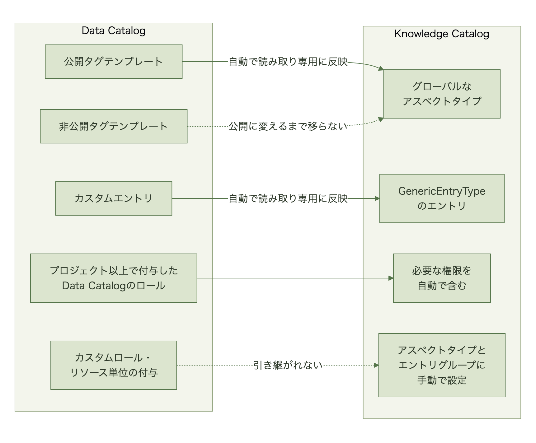 Data CatalogからKnowledge Catalogへの対応。公開タグテンプレートはグローバルなアスペクトタイプに、カスタムエントリはGenericEntryTypeのエントリに、読み取り専用で自動的に現れる。非公開タグテンプレートは公開に変えるまで移らない。プロジェクト以上で付与したData Catalogのロールには必要な権限が自動で含まれるが、カスタムロールやリソース単位の付与は引き継がれず、アスペクトタイプとエントリグループに手動で設定する