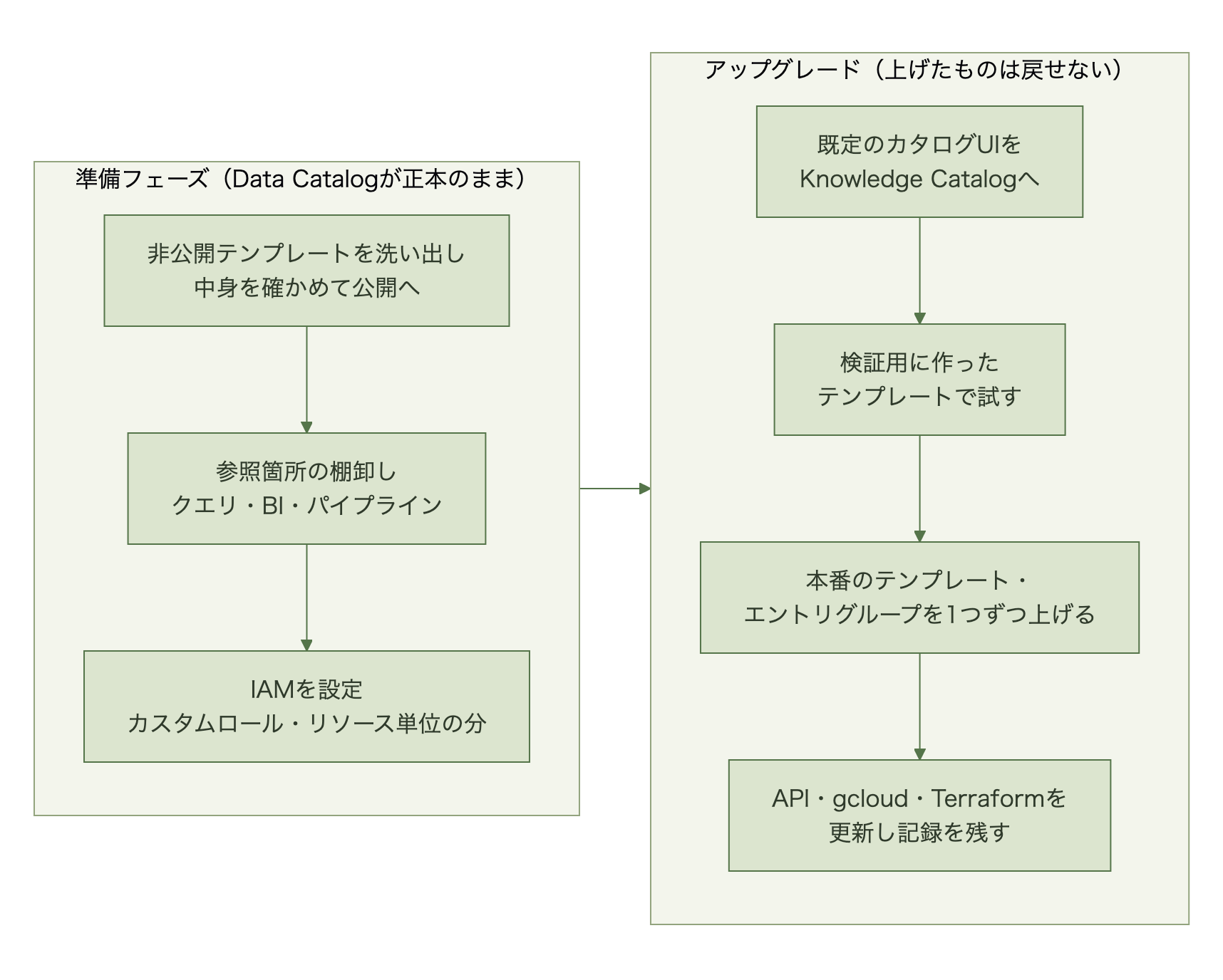 公式の移行手順。準備フェーズで、非公開タグテンプレートを洗い出して中身を確かめてから公開に変え、クエリ・BI・パイプラインなど参照箇所を棚卸しし、カスタムロールやリソース単位で付与していた分のIAMを設定する。アップグレードフェーズで、既定のカタログUIをKnowledge Catalogへ切り替え、検証用に作ったテンプレートで試し、本番のテンプレートとエントリグループを1つずつアップグレードし、API・gcloud・Terraformの処理を更新して記録を残す