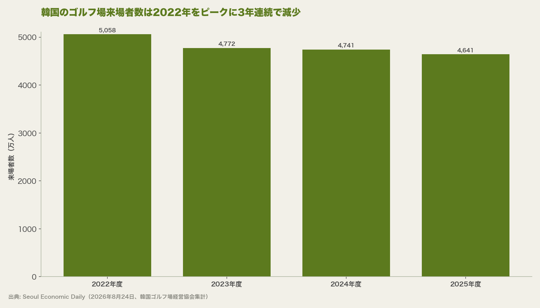 韓国のゴルフ場来場者数は2022年をピークに3年連続で減少