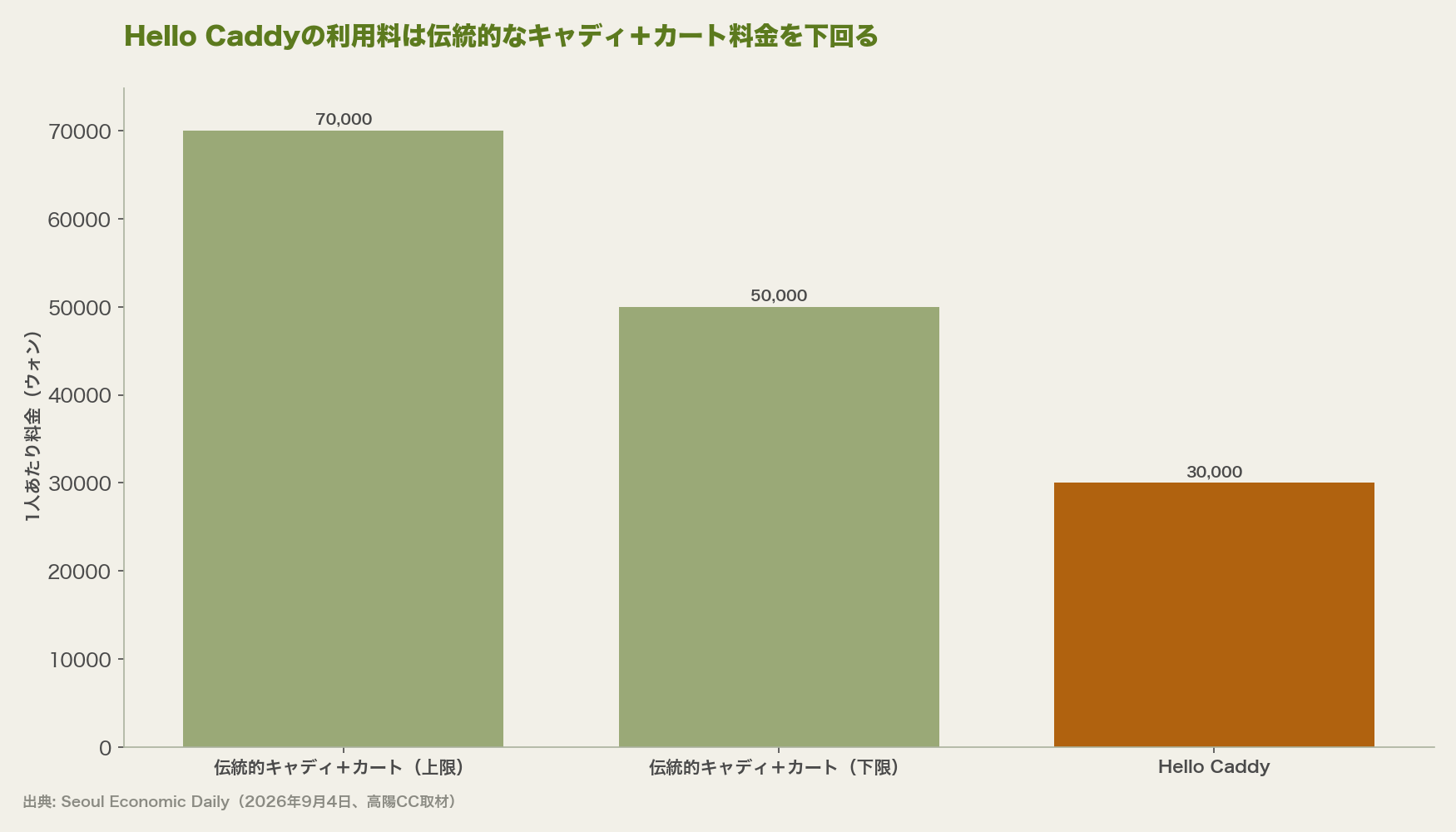 Hello Caddyの利用料は伝統的なキャディ+カート料金を下回る