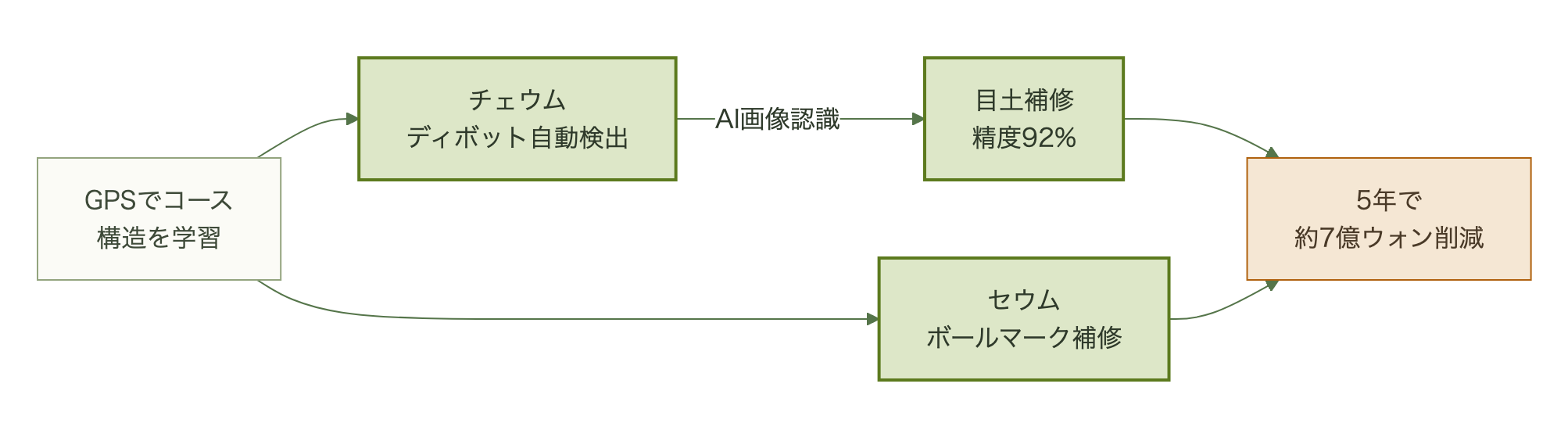 チェウムとセウムが芝生補修を分担し5年で7億ウォン削減