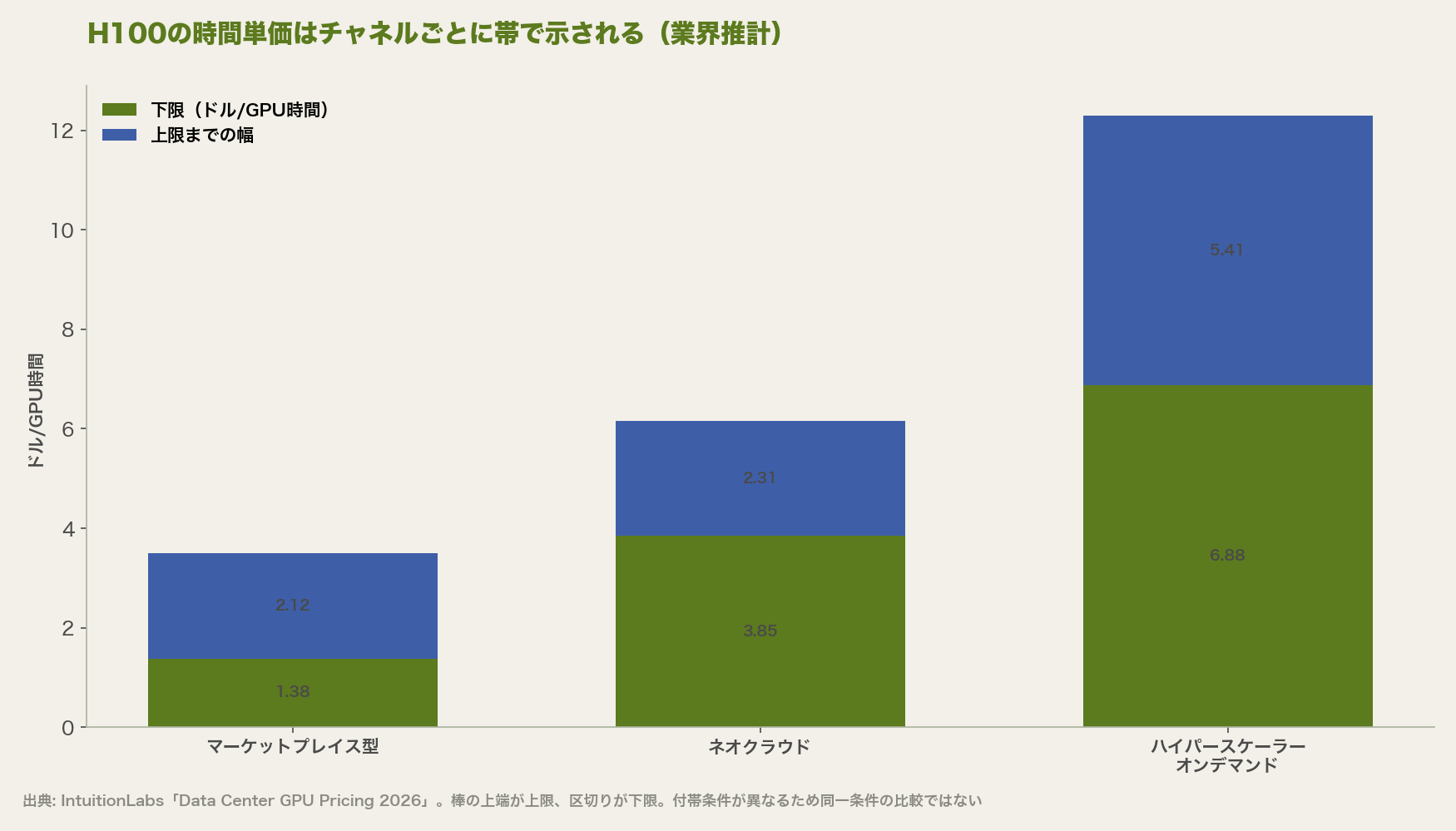H100の時間単価はチャネルごとに帯で示される(業界推計)
