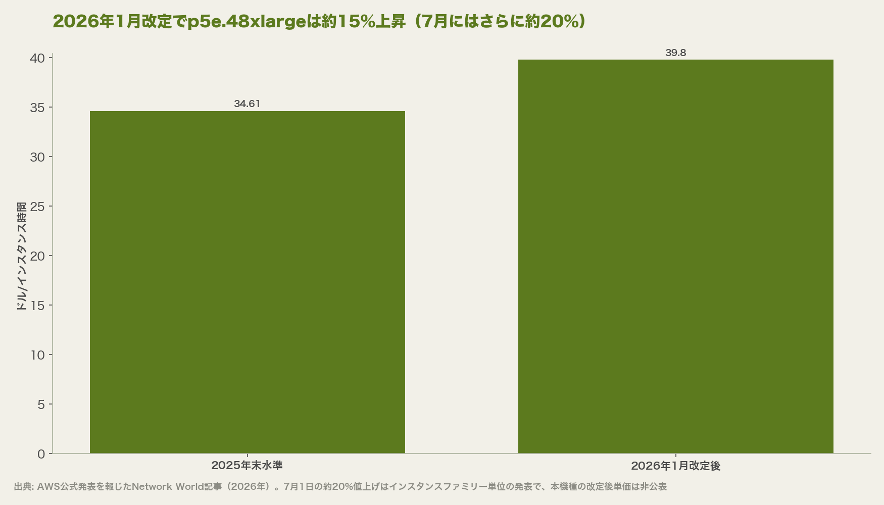 2026年1月改定でp5e.48xlargeは約15%上昇(7月にはさらに約20%)