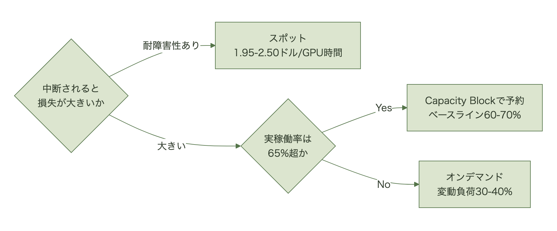 中断コストと実稼働率の2軸で予約かオンデマンドかを決める