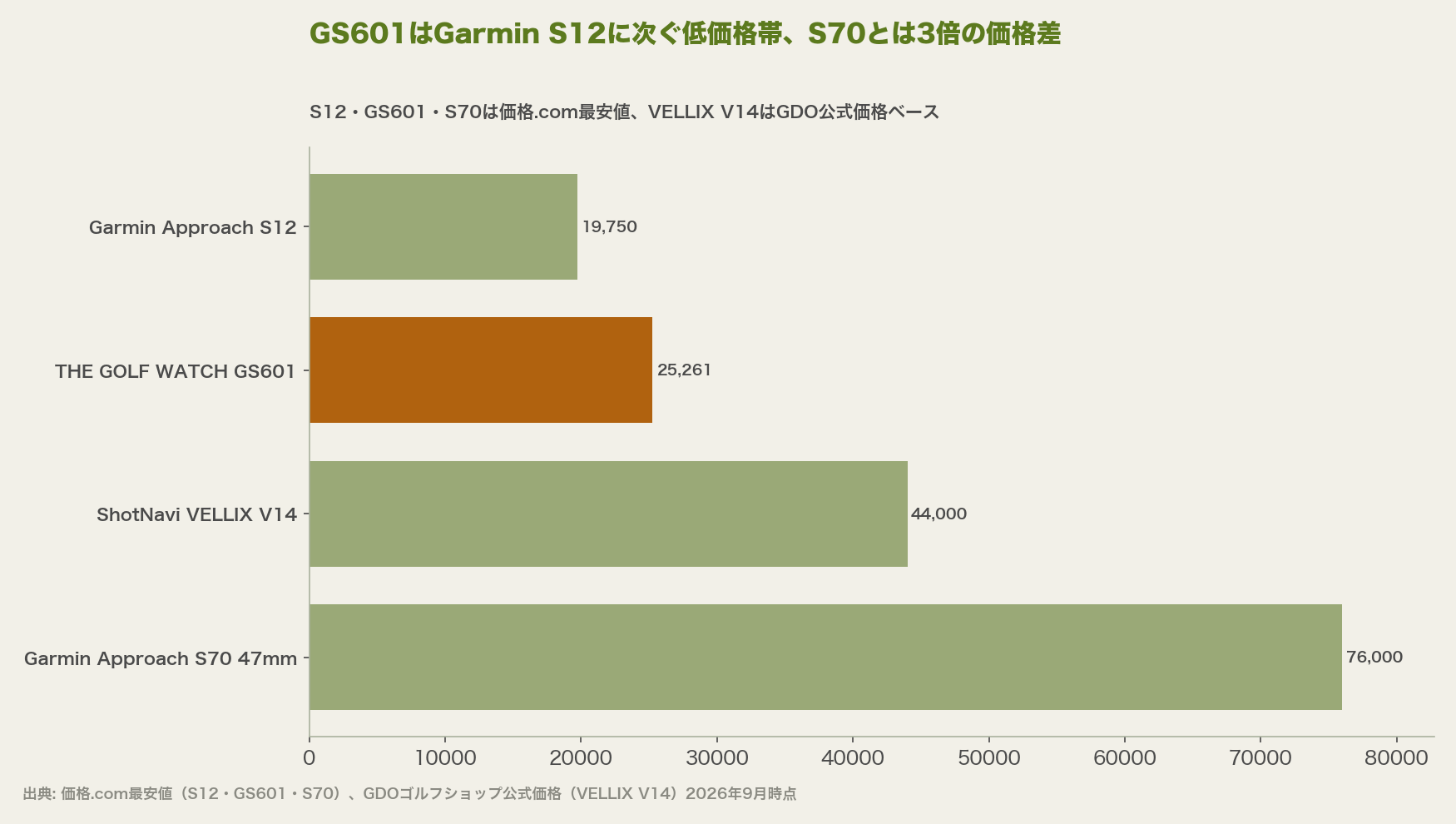 GS601はGarmin S12に次ぐ低価格帯、S70とは3倍の価格差