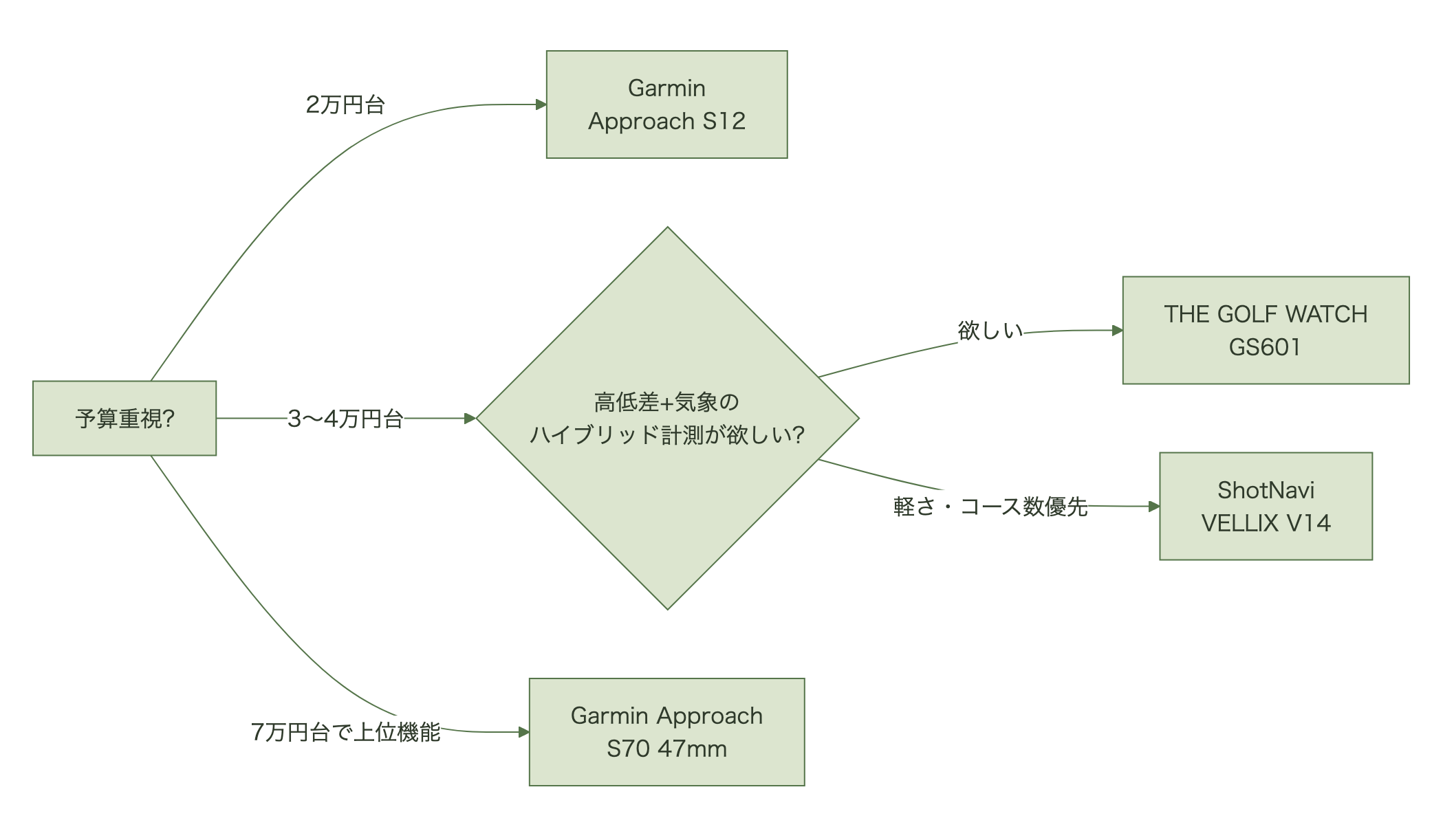 予算と必要な計測機能からGPSゴルフウォッチを選ぶ分岐図