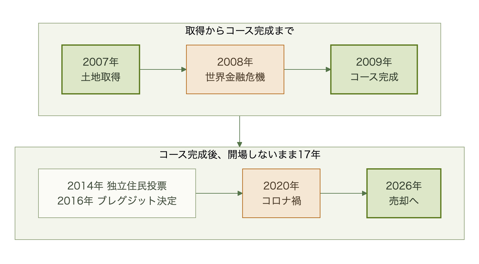 2007年の土地取得、2008年の世界金融危機、2009年のコース完成と続き、その後2014年の独立住民投票、2016年のブレグジット決定、2020年のコロナ禍を経て、2026年の売却に至ったgWestの経緯を時系列で示す図