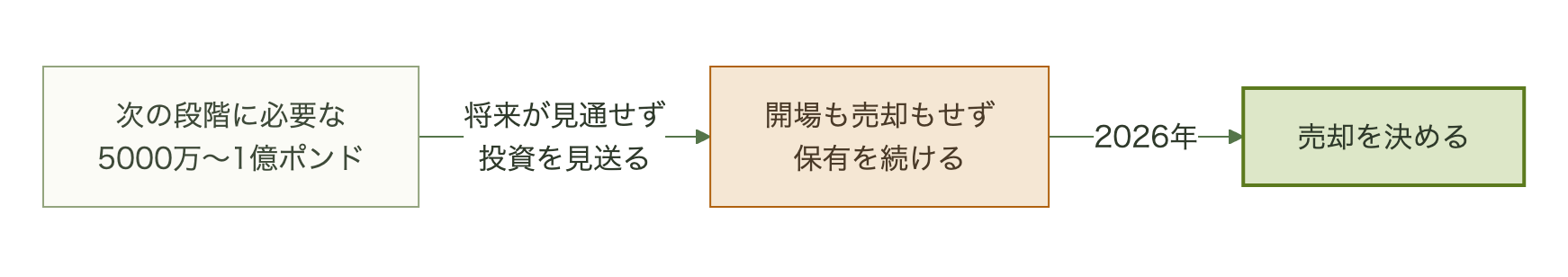 次の段階に5000万〜1億ポンドが必要だとした一族が、将来が見通せないとして投資を見送り、開場も売却もしないまま保有を続け、2026年に売却を決めた流れを示す図