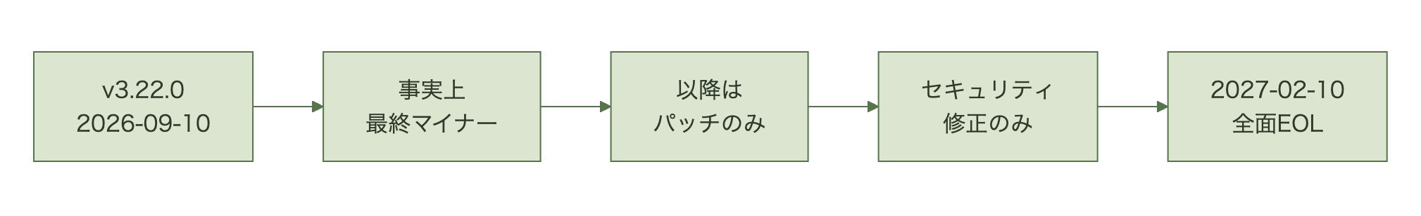 v3.22.0リリースを起点に、パッチのみの期間を経て2027年2月10日に全面EOLへ至る流れ図
