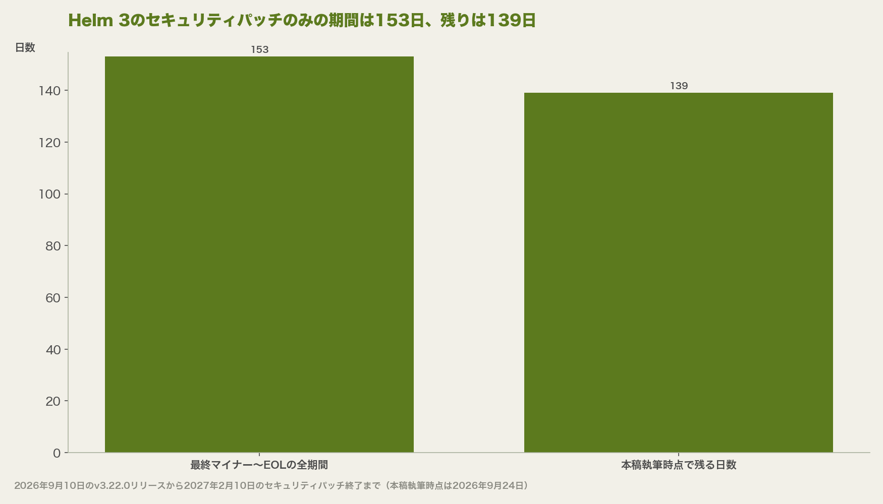 Helm 3のセキュリティパッチのみの期間は153日、残りは139日