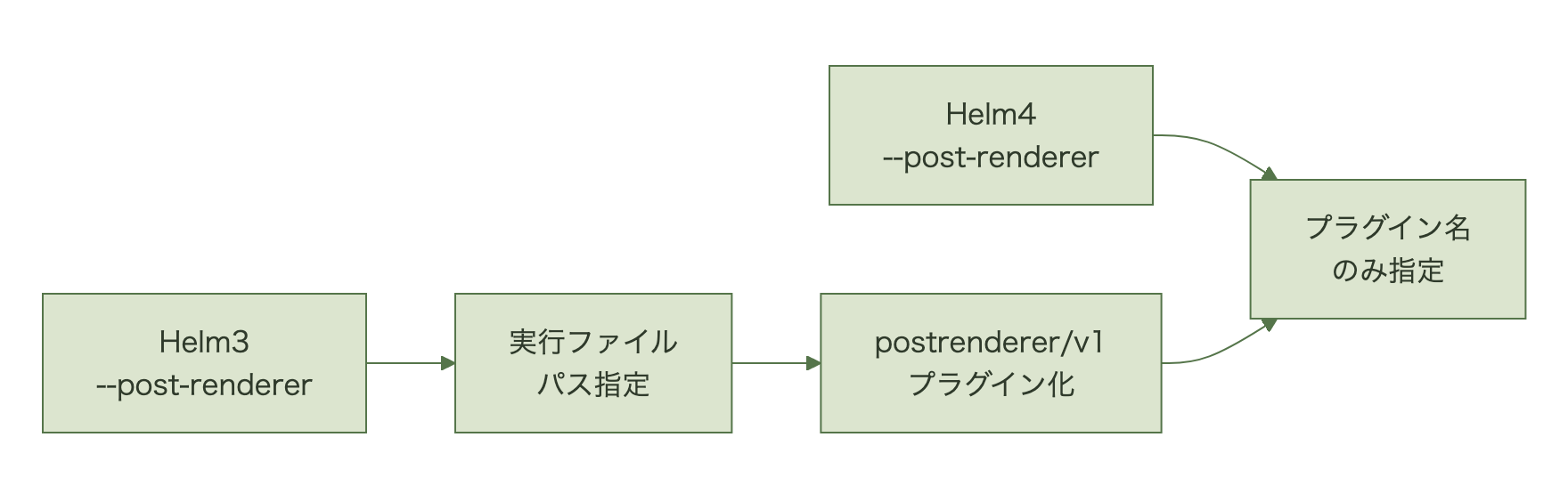 Helm3の実行ファイルパス指定とHelm4のプラグイン名指定の違いを示し、移行時にpostrenderer/v1プラグイン化が必要になる流れ