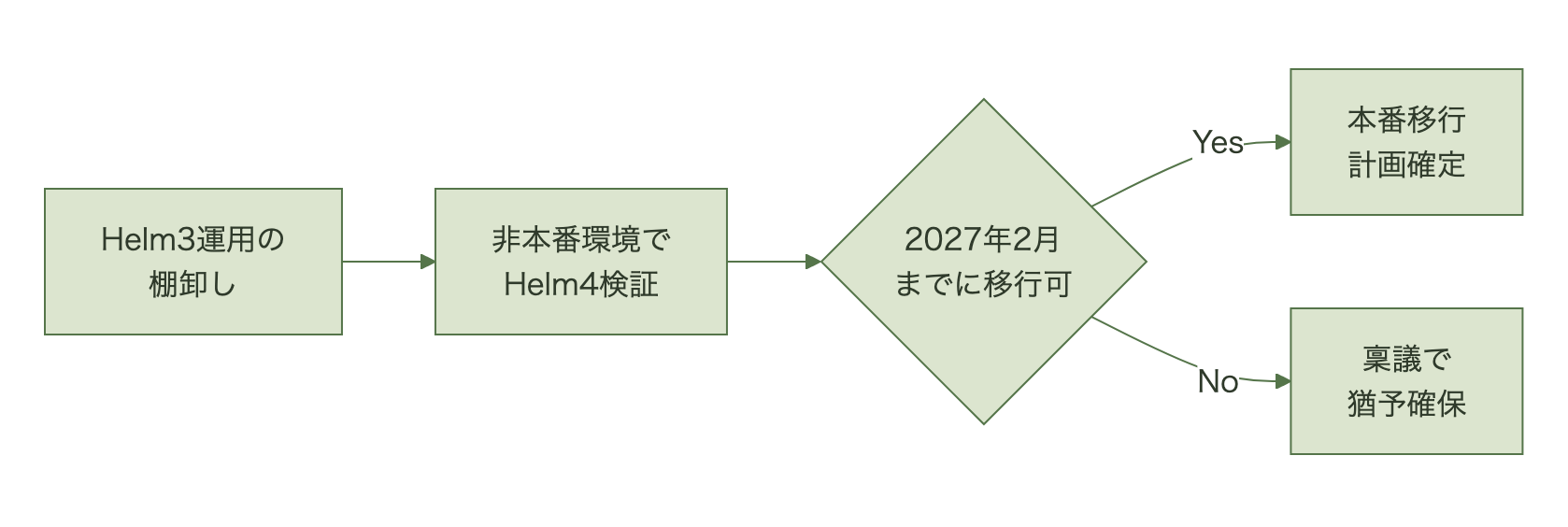 現行Helm3運用の棚卸しから非本番環境での検証を経て、2027年2月までに本番移行できるかで計画確定か猶予確保かに分かれる流れ