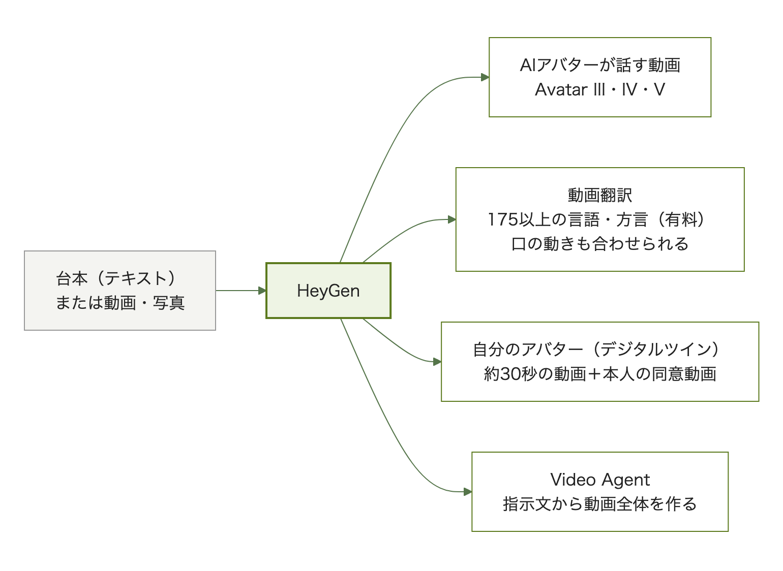 HeyGenでできること。台本や動画・写真から、AIアバターが話す動画（Avatar III・IV・V）、175以上の言語・方言への動画翻訳（有料）、自分のアバター（約30秒の動画と本人の同意動画）、Video Agent
