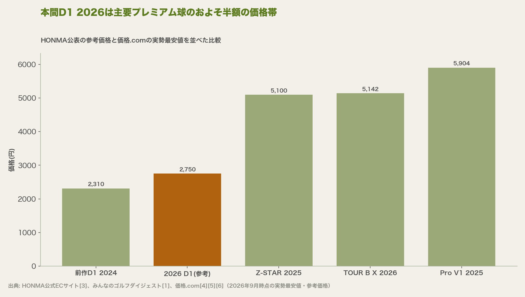 本間D1 2026は主要プレミアム球のおよそ半額の価格帯
