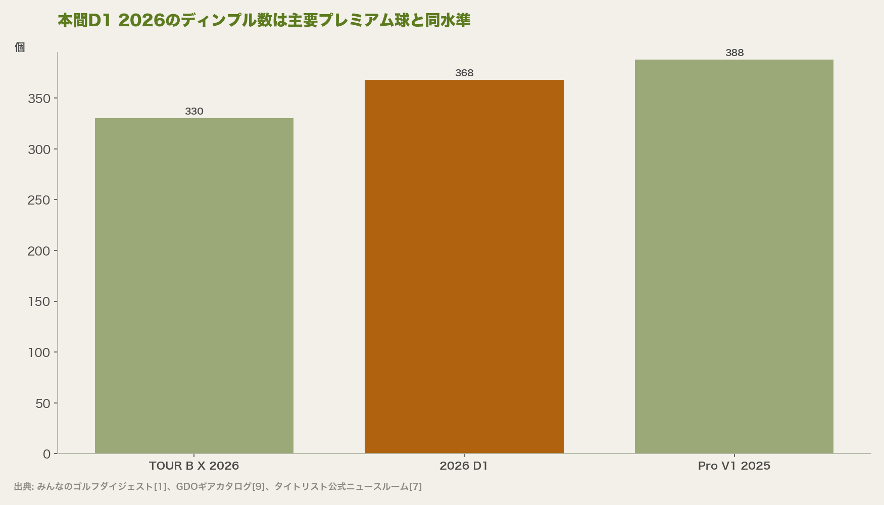 本間D1 2026のディンプル数は主要プレミアム球と同水準