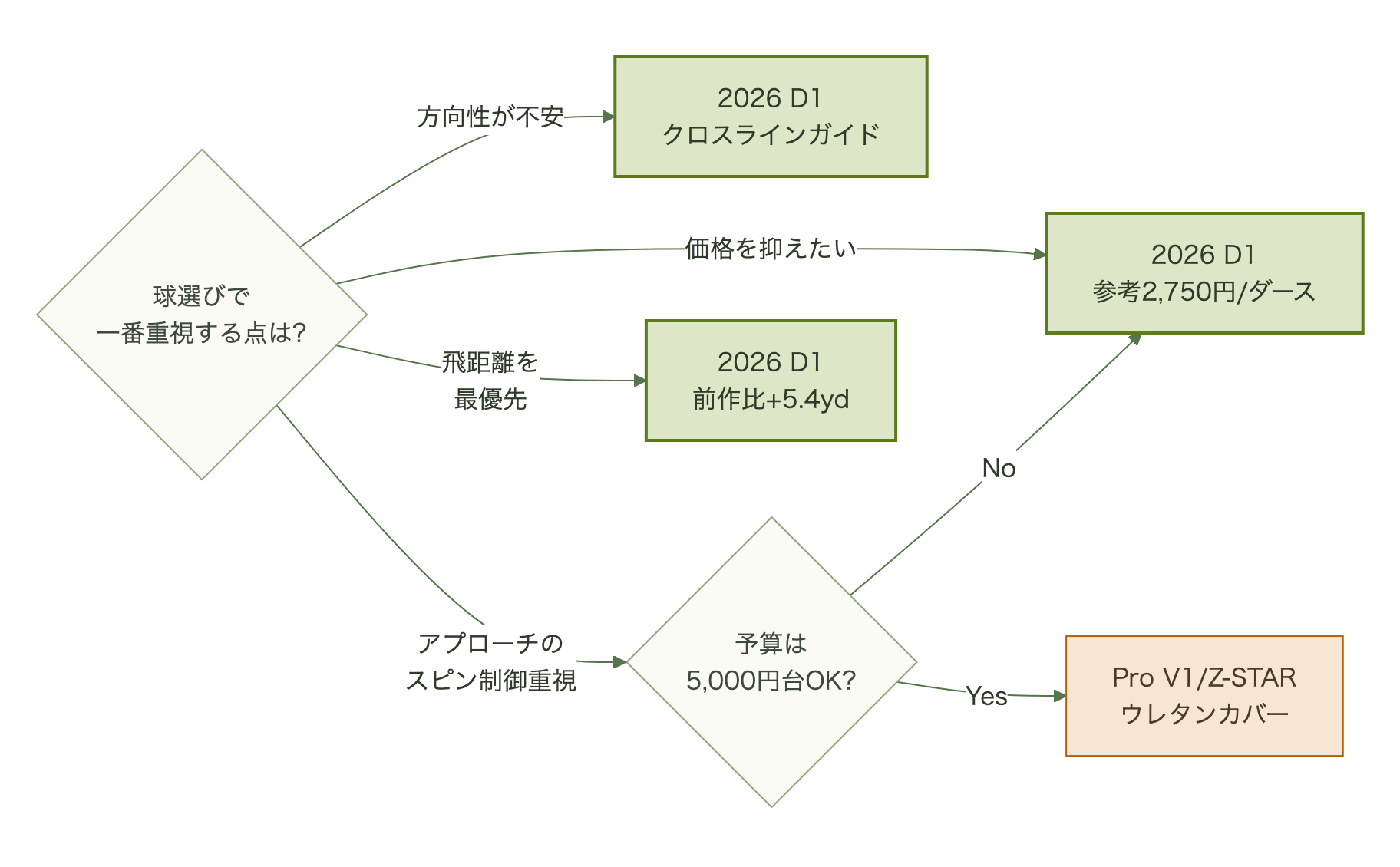 予算・ヘッドスピード・課題別に2026 D1と比較対象を選ぶ分岐図