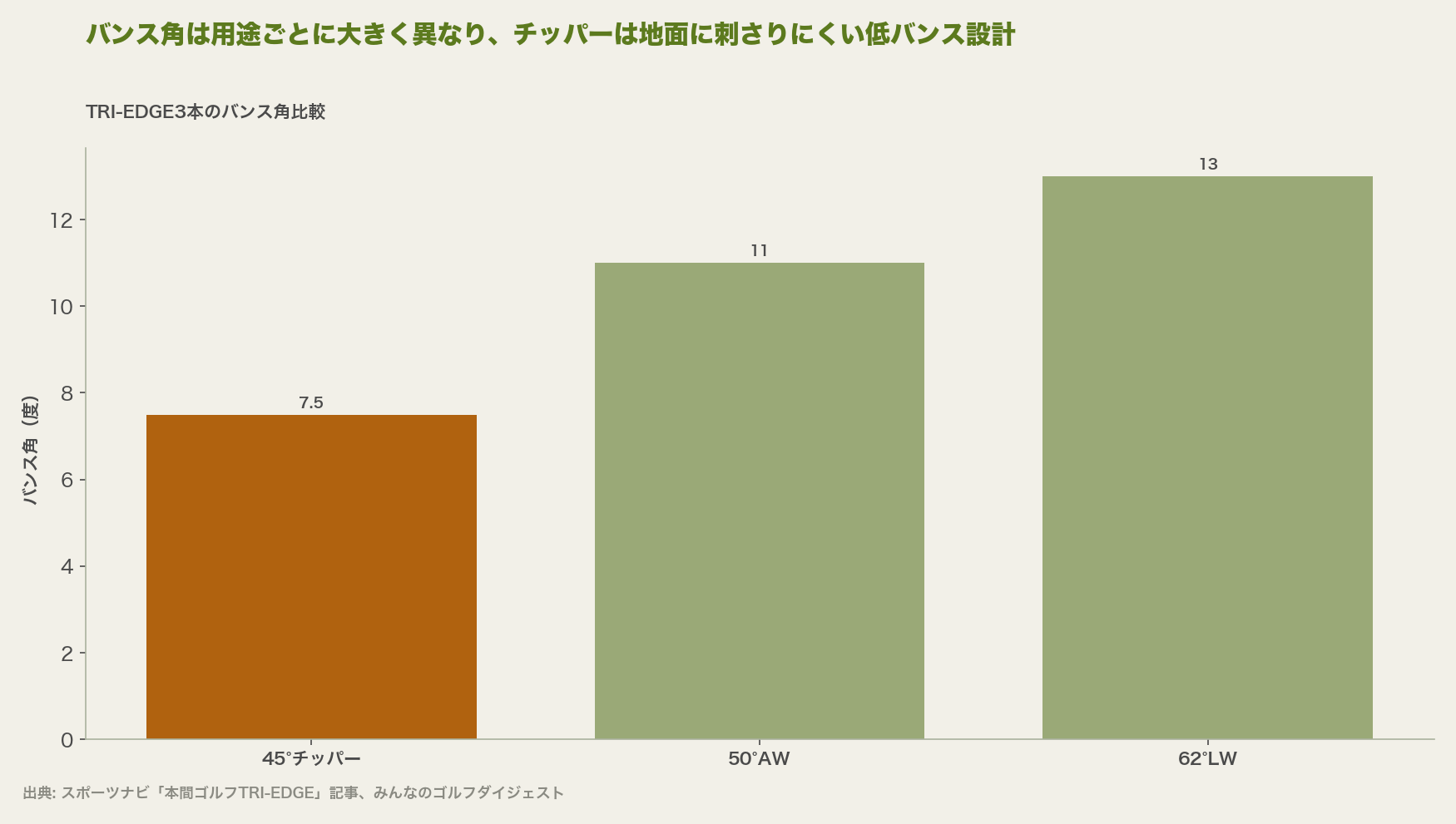 バンス角は用途ごとに大きく異なり、チッパーは地面に刺さりにくい低バンス設計