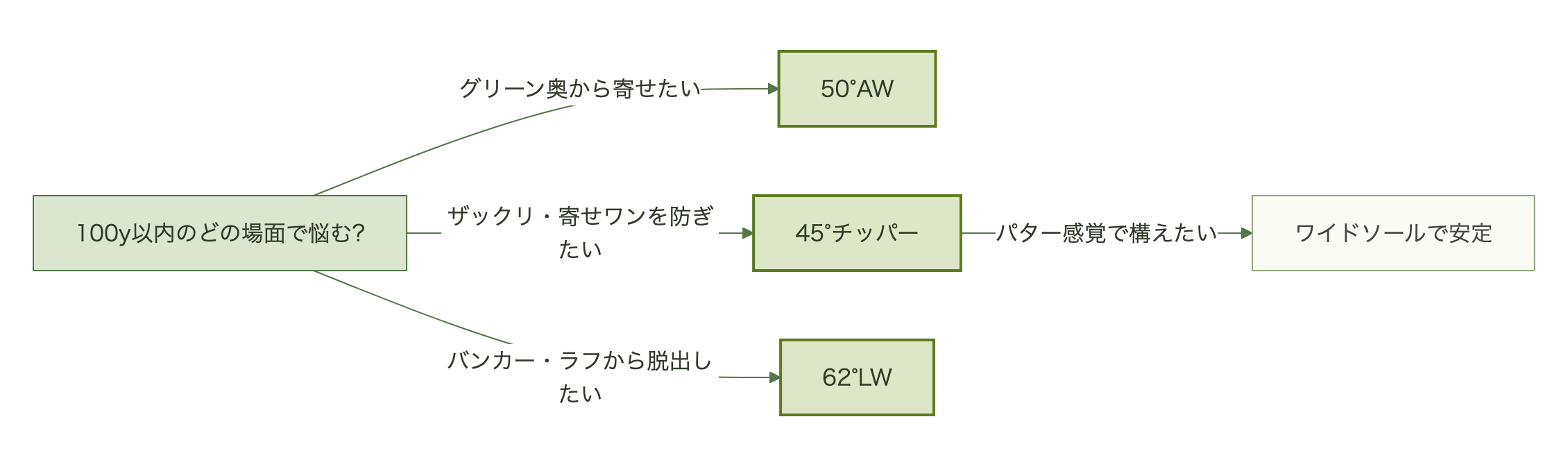図表