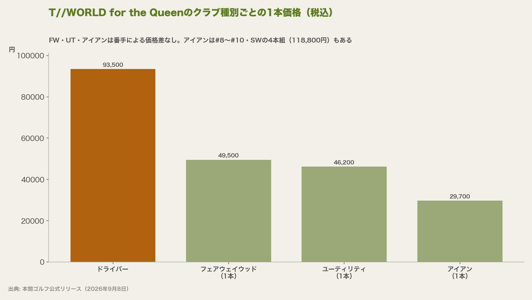 T//WORLD for the Queenのクラブ種別ごとの1本価格(税込)