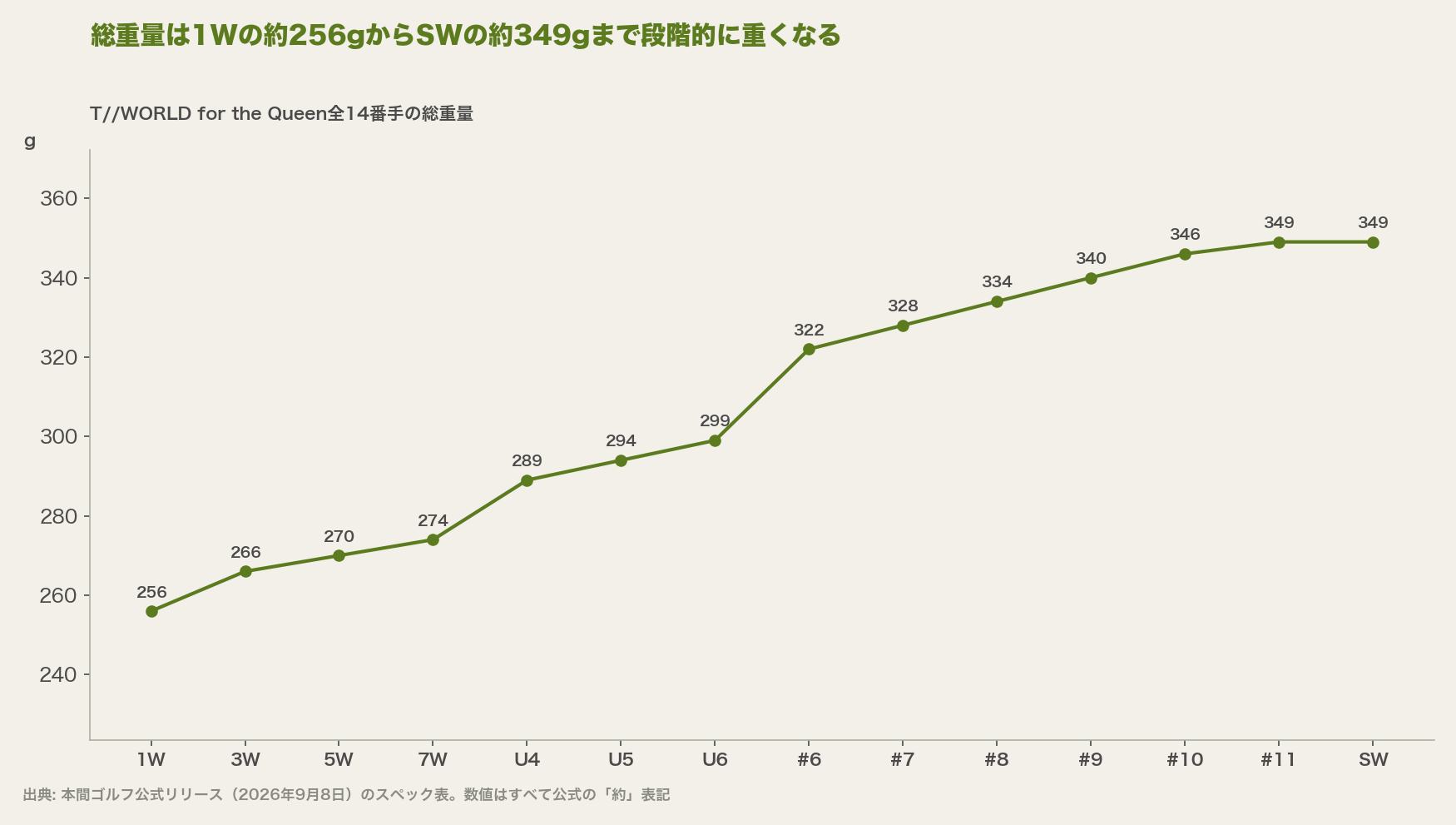 総重量は1Wの約256gからSWの約349gまで段階的に重くなる