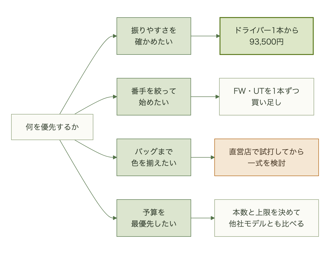 優先したいことを4つに分けたフロー図。振りやすさを確かめたいならドライバー1本から、番手を絞って始めたいならFW・UTを1本ずつ買い足し、バッグまで色を揃えたいなら直営店で試打してから一式を検討、予算を最優先するなら本数と上限を決めて他社モデルとも比べる