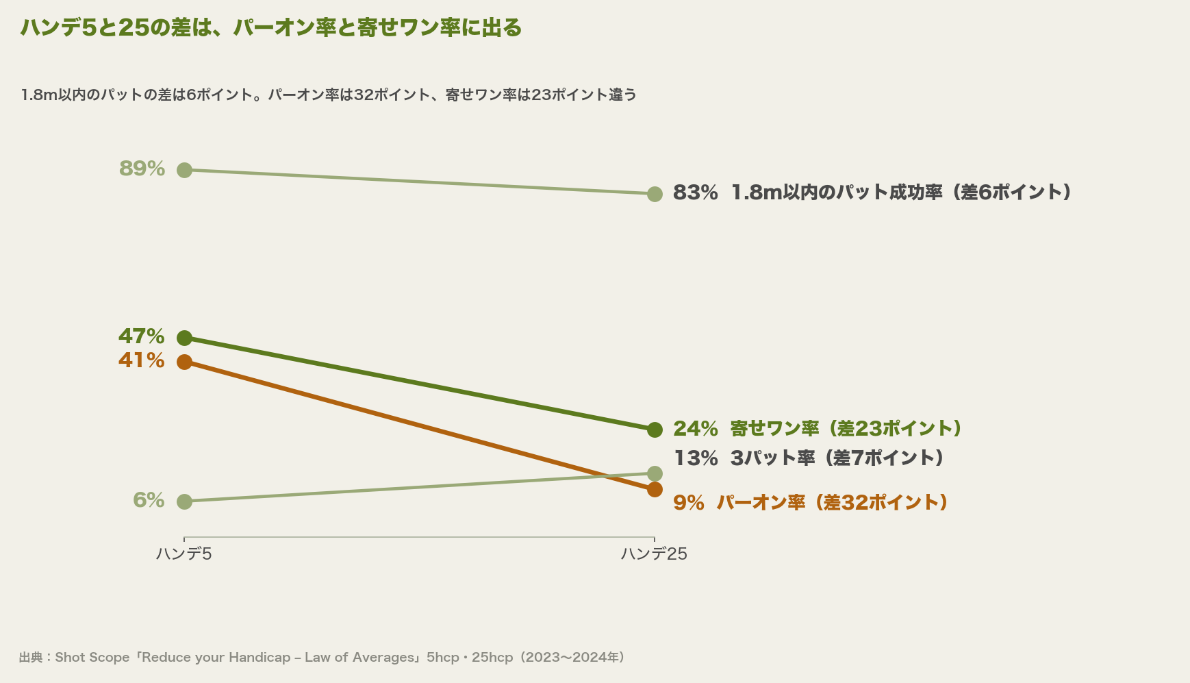ハンデ5と25を比べたスロープチャート。パーオン率41%→9%(差32ポイント)、寄せワン率47%→24%(差23ポイント)、3パット率6%→13%(差7ポイント)、1.8m以内のパット成功率89%→83%(差6ポイント)