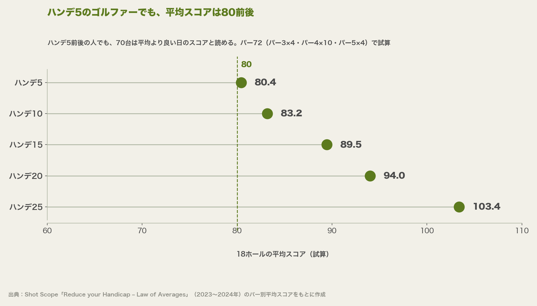 ハンデ別の18ホール平均スコアの試算のドットプロット。横軸60〜110、80に基準線。ハンデ5が80.4、10が83.2、15が89.5、20が94.0、25が103.4。ハンデ5前後の人でも、70台は平均より良い日のスコアと読める
