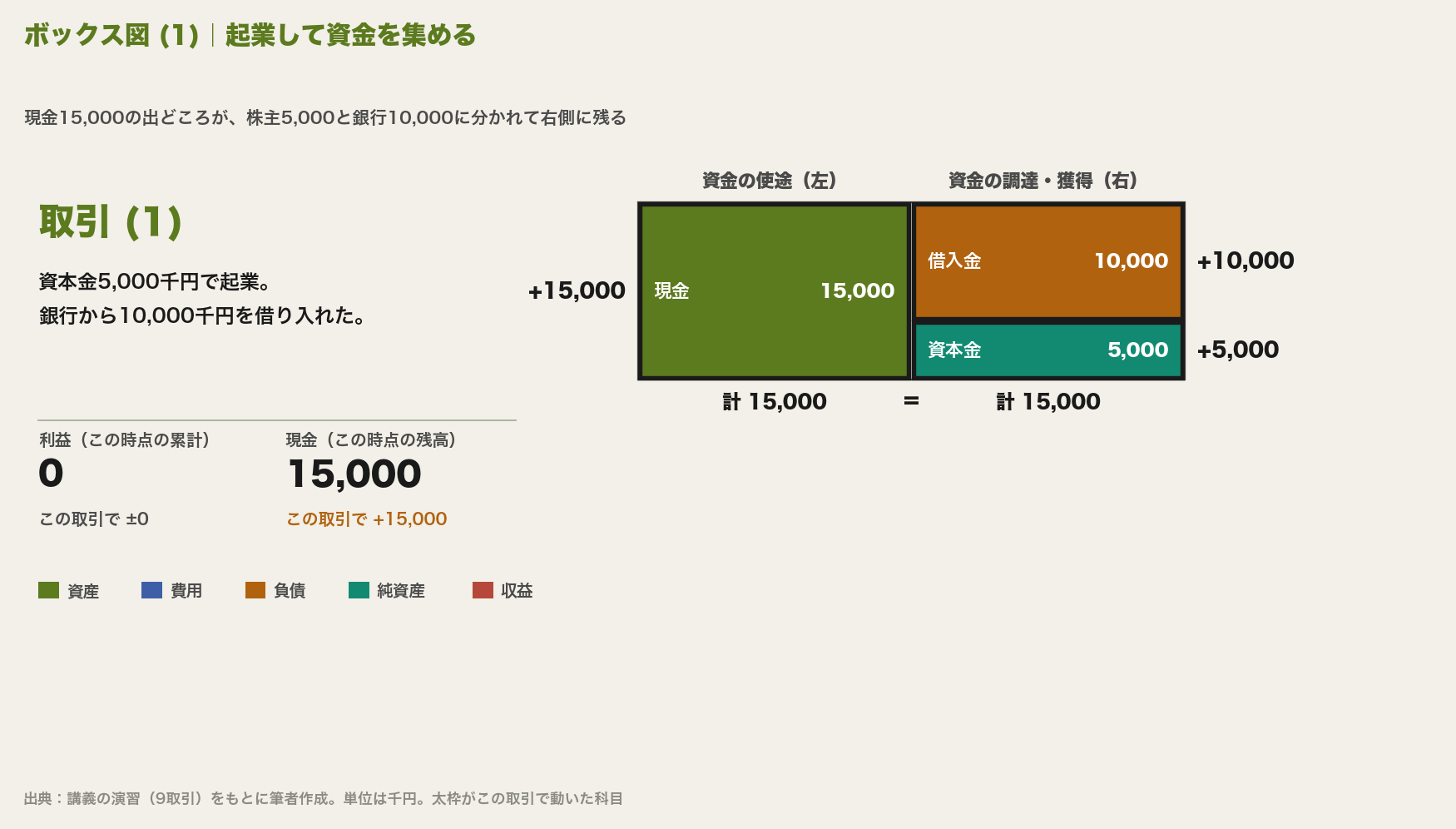 ボックス図(1)。左に現金15,000千円、右に借入金10,000千円と資本金5,000千円。左右の合計は15,000千円で一致する