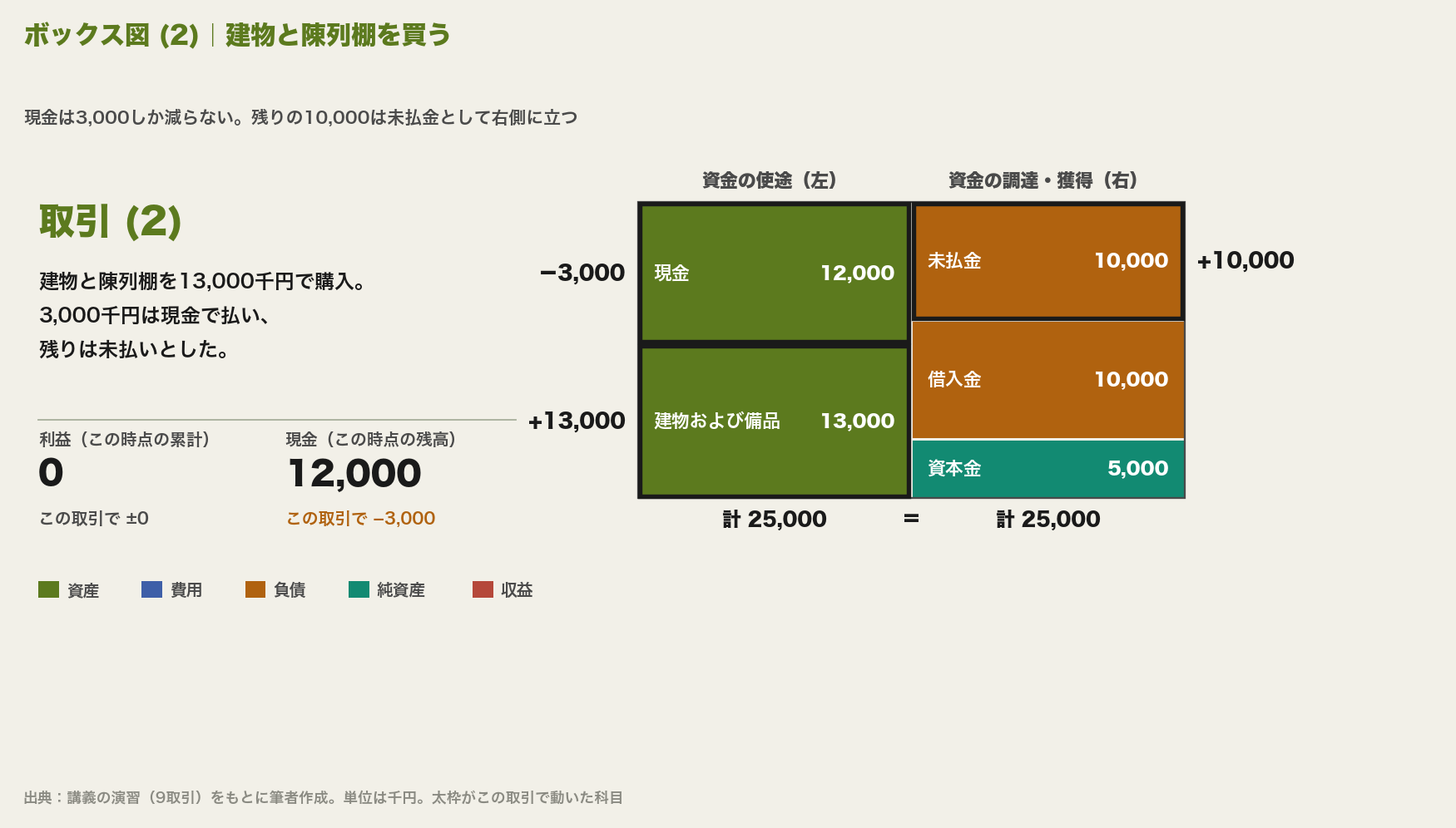 ボックス図(2)。現金が3,000千円減って12,000千円、建物および備品13,000千円が加わり、右側に未払金10,000千円が立つ。合計25,000千円