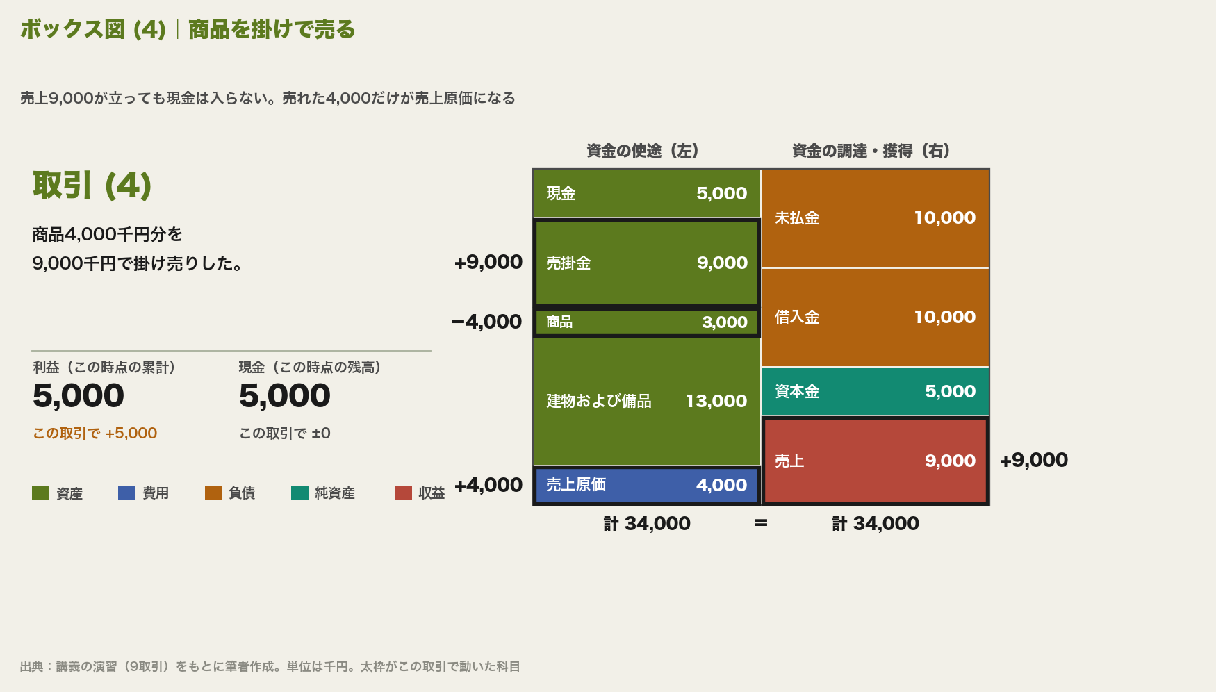 ボックス図(4)。売掛金9,000千円と売上9,000千円が加わり、商品のうち4,000千円が売上原価に移る。合計34,000千円。現金は5,000千円のまま
