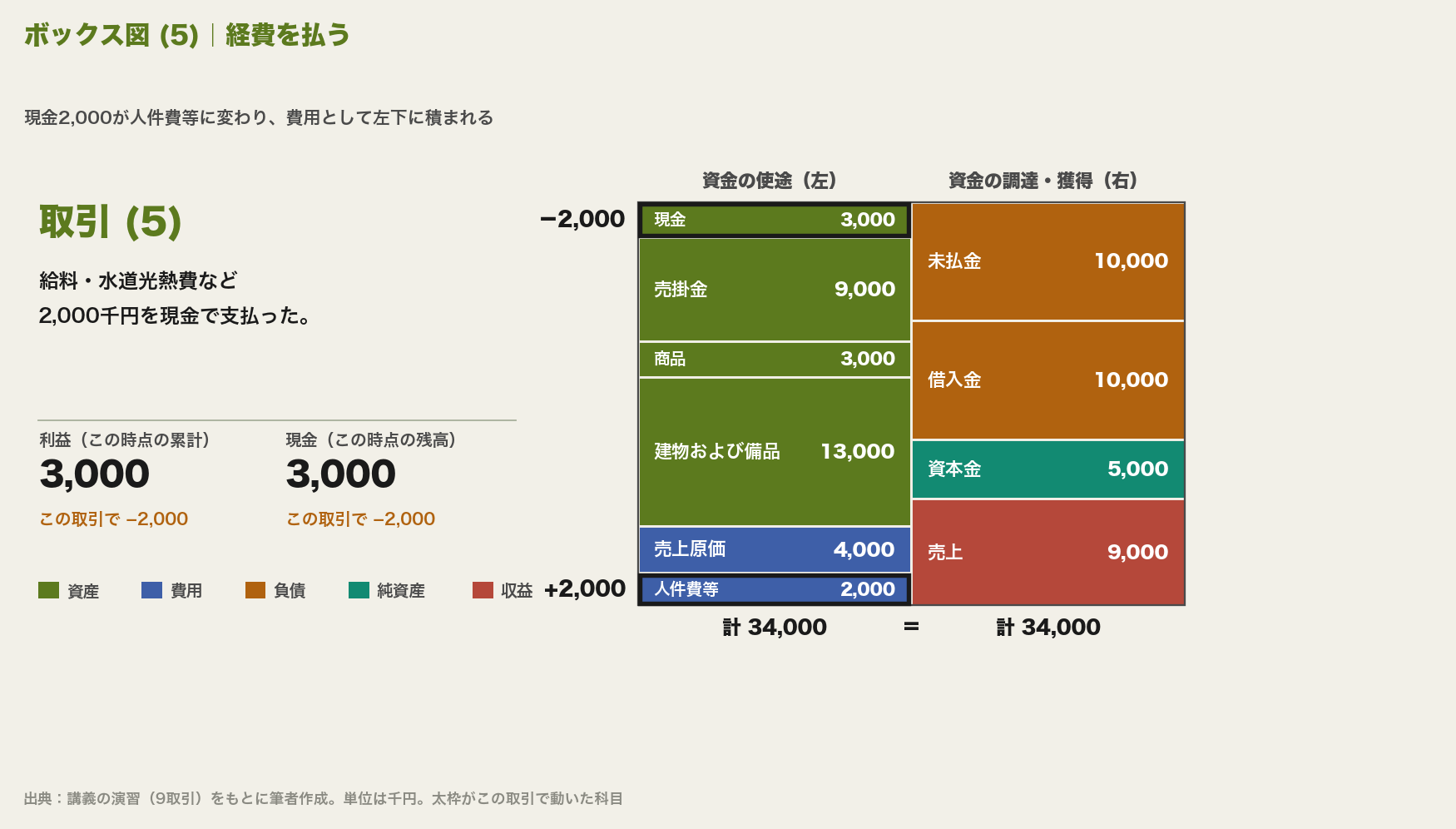 ボックス図(5)。現金が2,000千円減って3,000千円になり、左下に人件費等2,000千円が積まれる