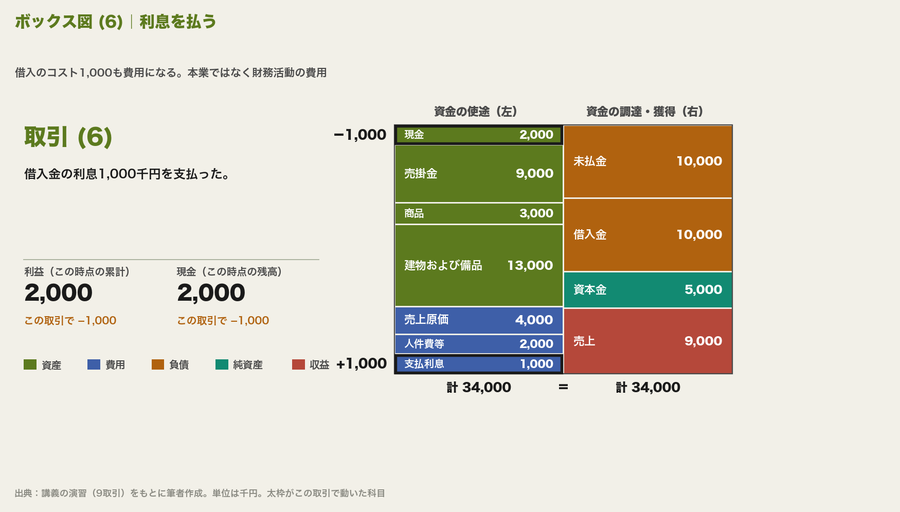 ボックス図(6)。現金が1,000千円減って2,000千円になり、左下に支払利息1,000千円が積まれる