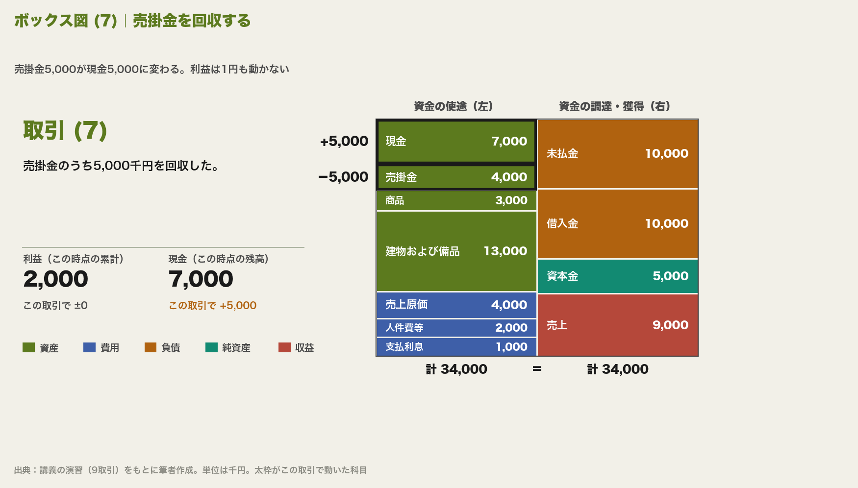 ボックス図(7)。売掛金が5,000千円減って4,000千円、現金が5,000千円増えて7,000千円になる。利益は2,000千円のまま