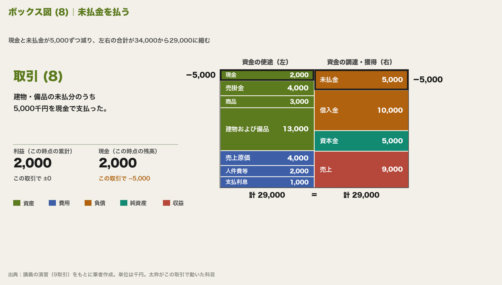 ボックス図(8)。現金と未払金が5,000千円ずつ減り、左右の合計が34,000千円から29,000千円に縮む
