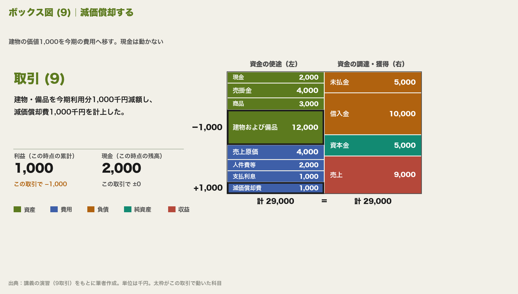 ボックス図(9)。建物および備品が1,000千円減って12,000千円になり、左下に減価償却費1,000千円が積まれる。現金は2,000千円のまま