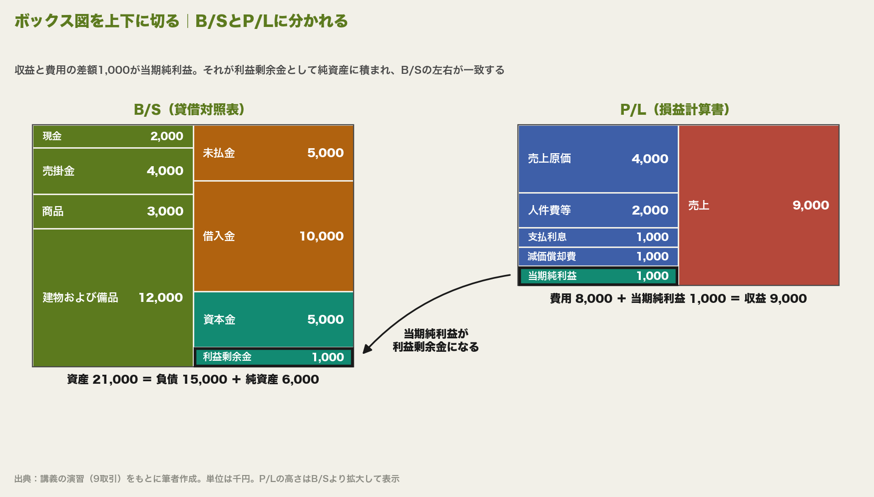 ボックス図を上下に切った図。左のB/Sは資産21,000千円と、負債15,000千円・資本金5,000千円・利益剰余金1,000千円で一致する。右のP/Lは費用8,000千円と当期純利益1,000千円の合計が収益9,000千円と一致し、当期純利益が利益剰余金に移る矢印で結ばれている