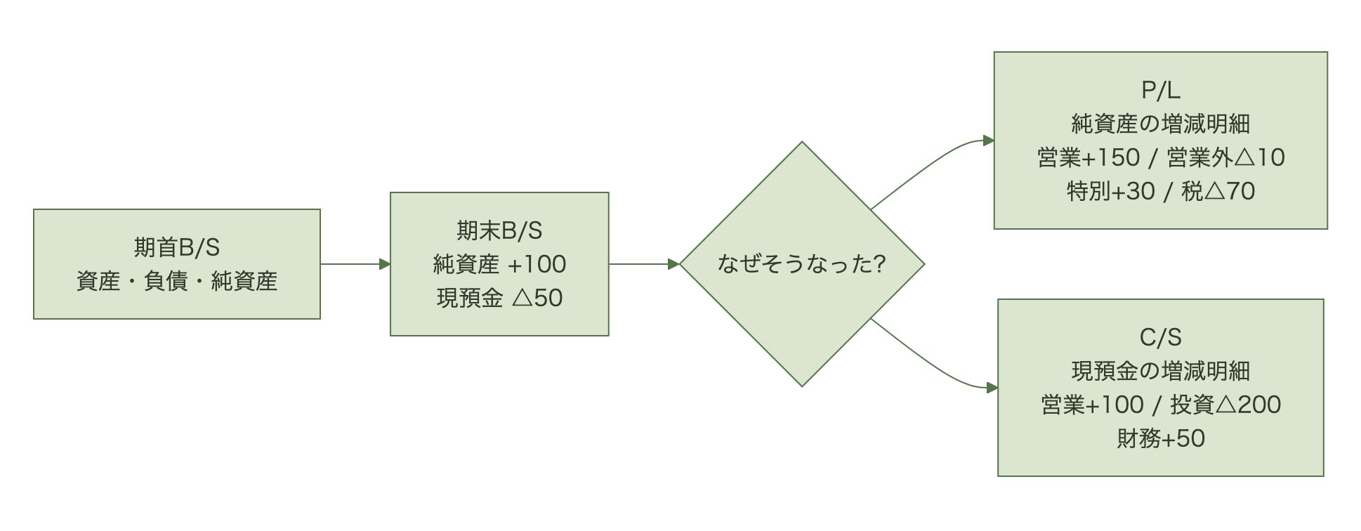 期首B/Sと期末B/Sの間に、純資産の増減を説明するP/Lと、現預金の増減を説明するC/Sが挟まる関係を示した図