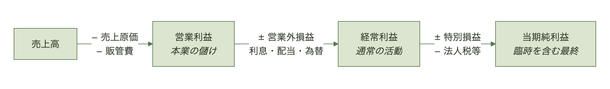 売上高から営業利益、経常利益、当期純利益へと至るP/Lの階層構造を、本業・通常活動・臨時活動の3層に分けて示した図