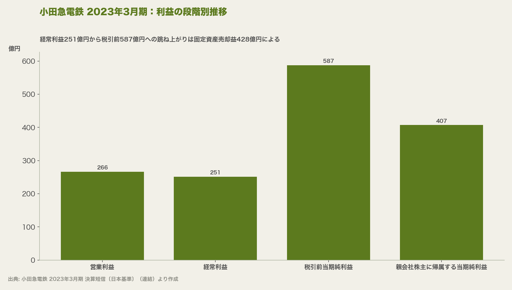 小田急電鉄 2023年3月期：利益の段階別推移