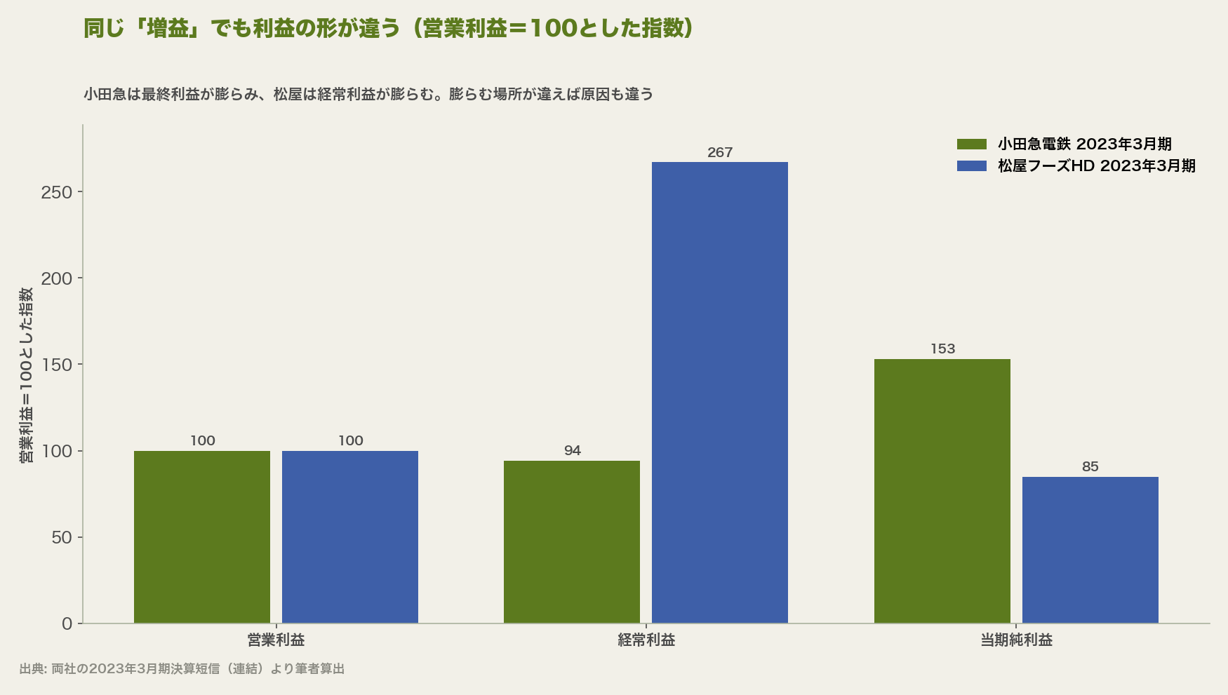 同じ「増益」でも利益の形が違う（営業利益＝100とした指数）